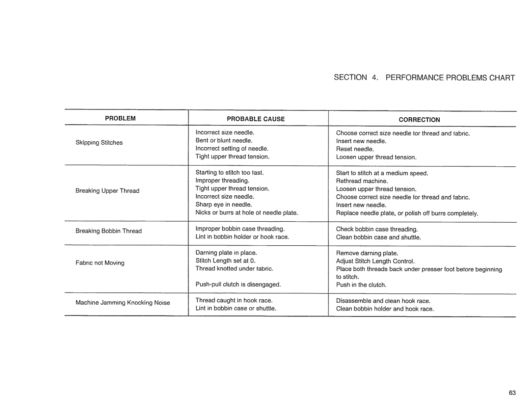 Sears 385. 17526 owner manual Performance Problems Chart 