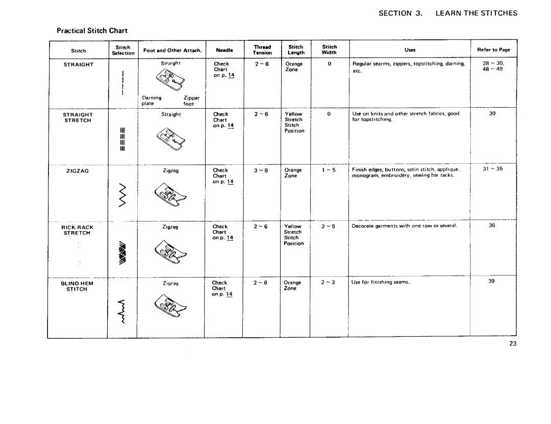 Sears 385 owner manual Practical Stitch Chart, III lu, Refer to 