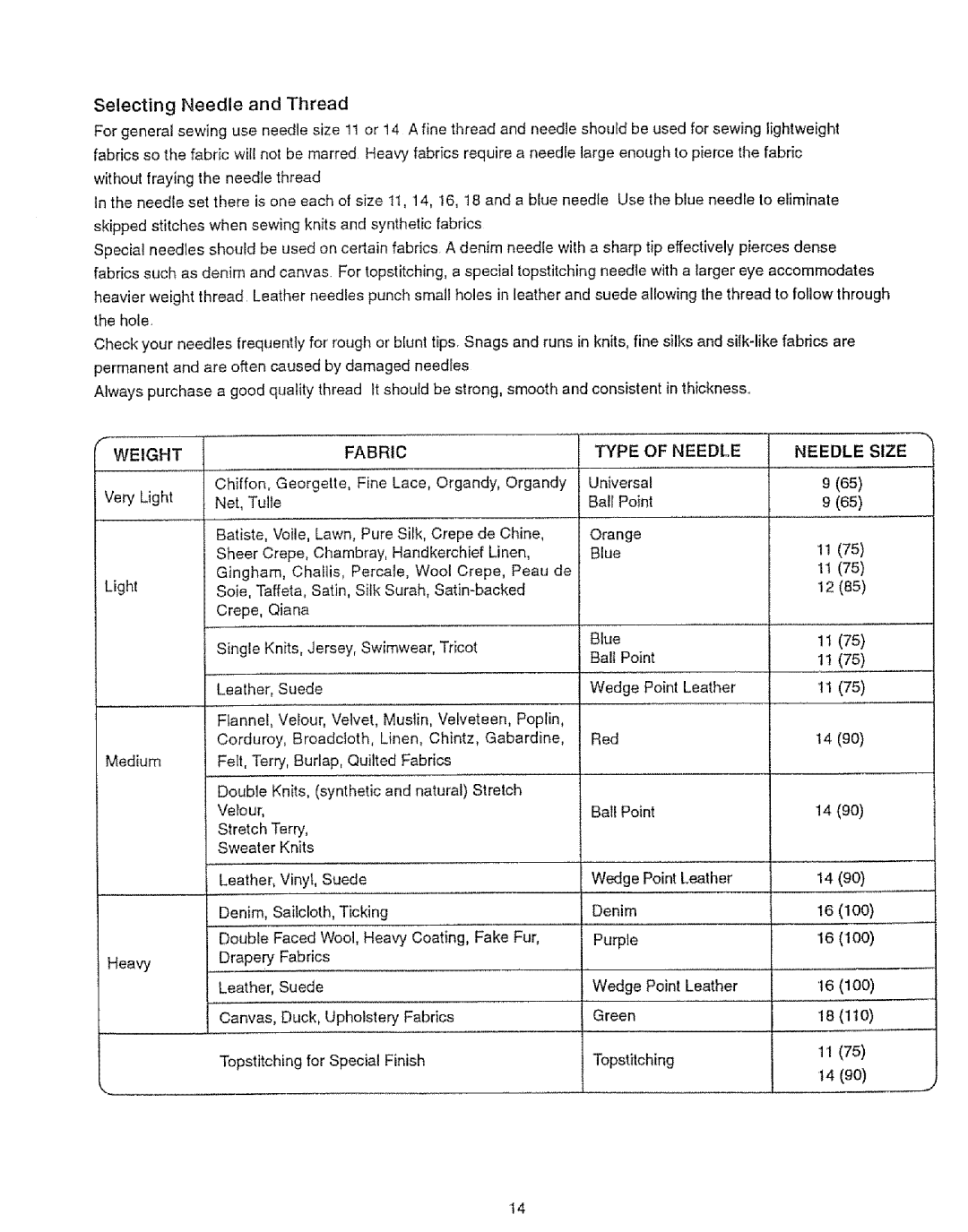 Sears 385.12912, 385.12916 owner manual 1175, Selecting Needle and Thread, Weight, Fabric Type Needle 