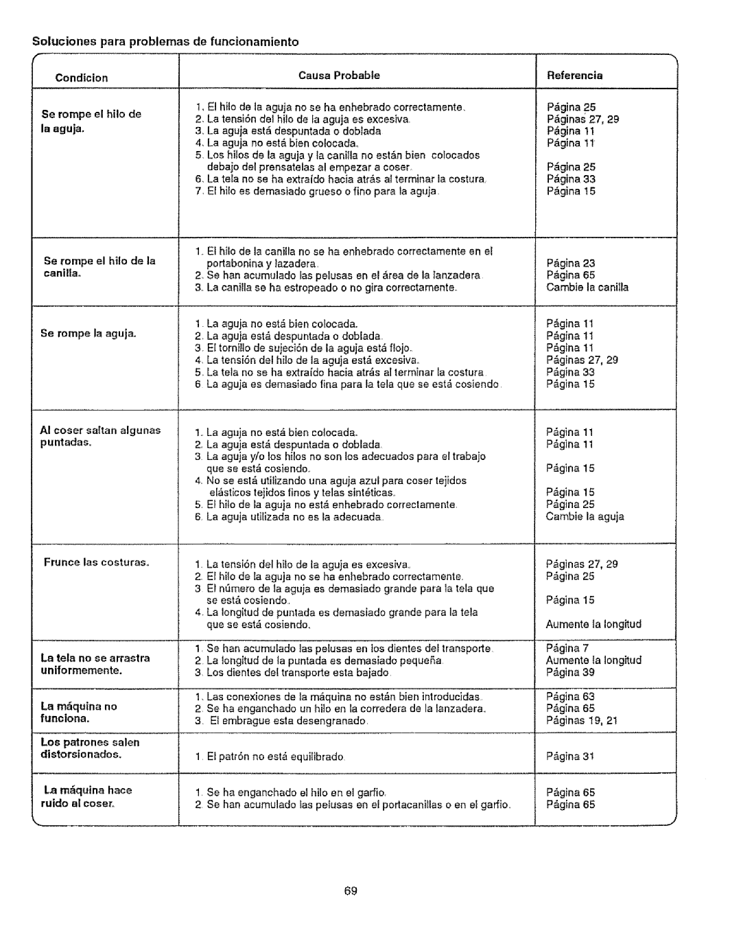 Sears 385.12916, 385.12912 owner manual La m&quina no funciona 