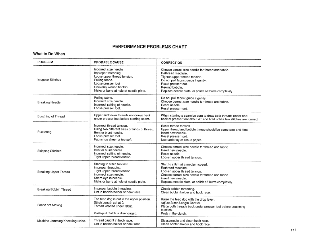 Sears 385.1883 manual Performance Problems Chart, What to Do When 