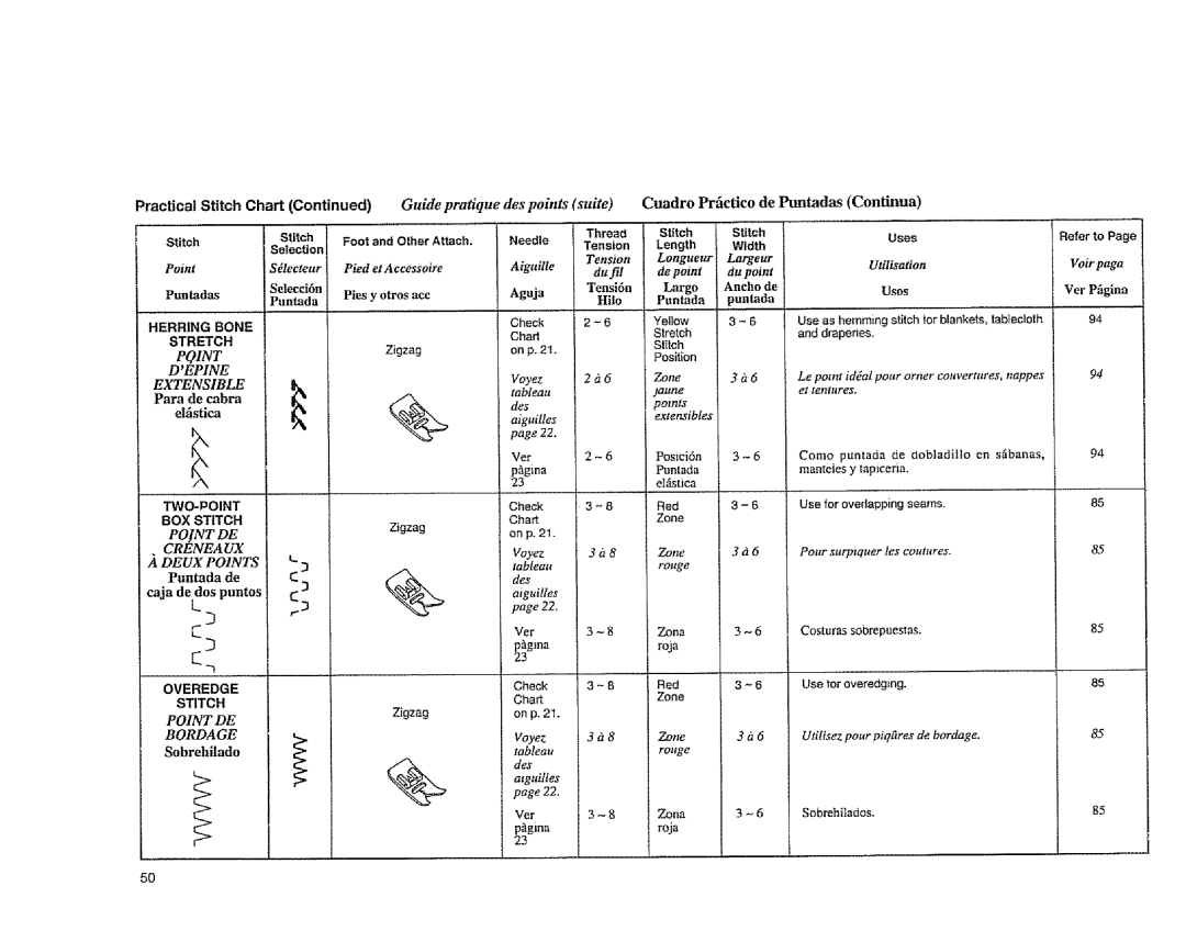 Sears 385.1883 manual Des points, Para de cabra, Tableau, Cuadro Prfictico de Puntadas Continua 