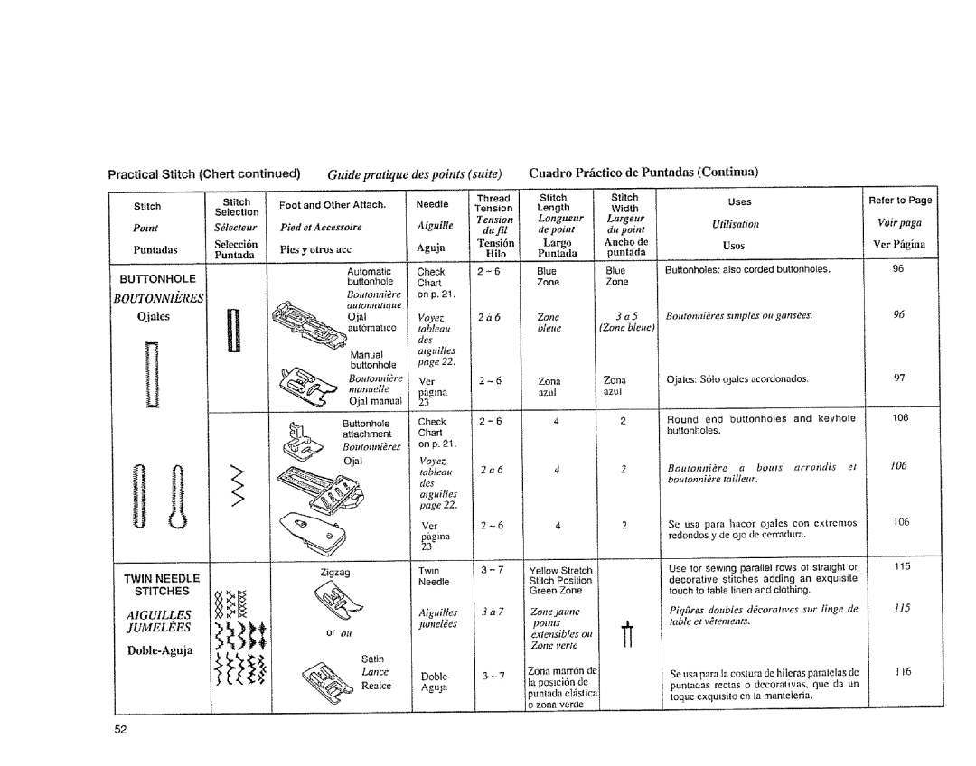 Sears 385.1883 manual Practical Stitch Chert, Guide pratique des points, Doble-Aguja 