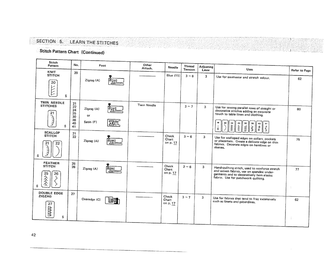 Sears 385.1915 owner manual Stitch Pattern Chart, On p, t7 