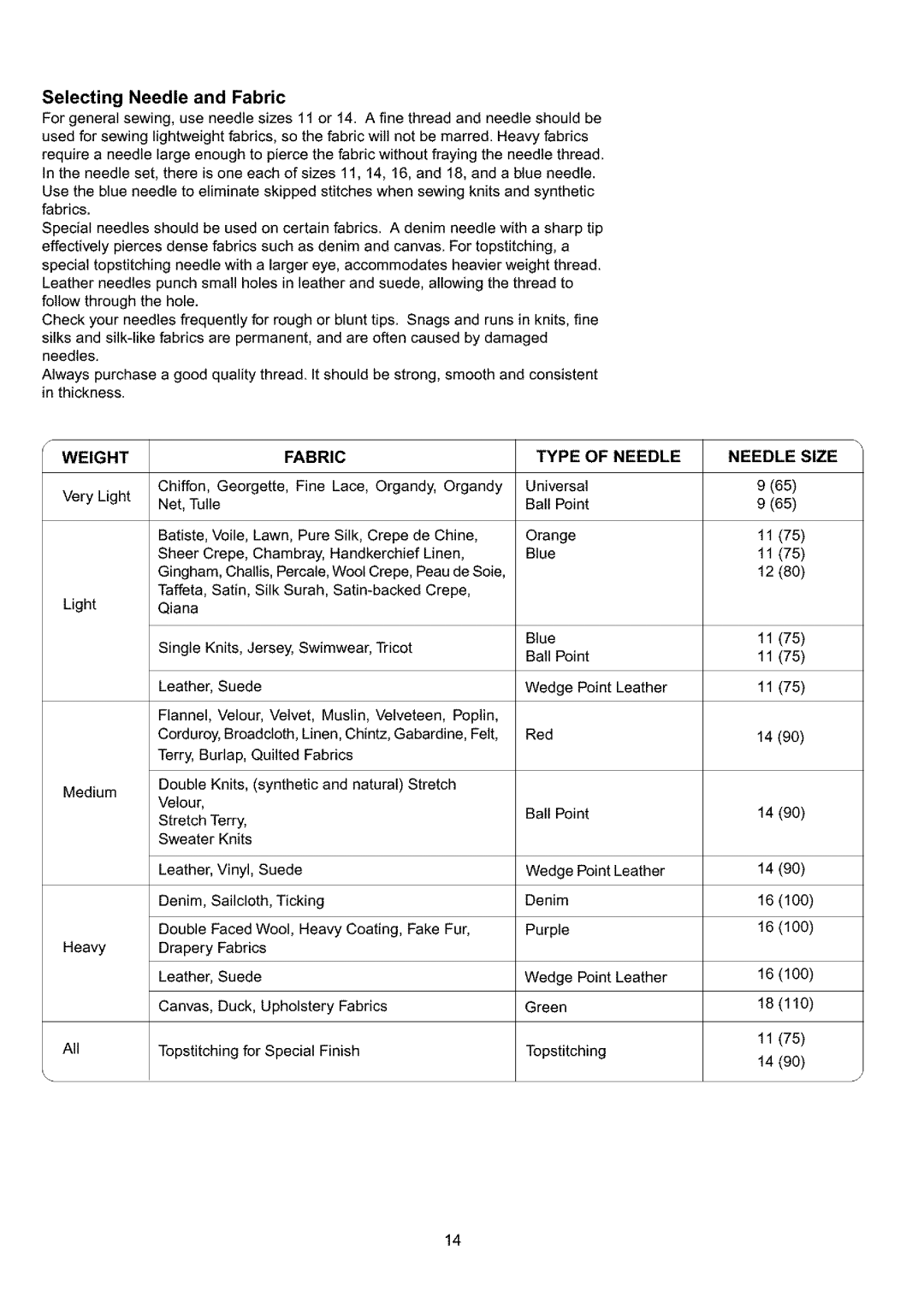 Sears 385.4052LX200 owner manual Selecting Needle and Fabric, Weight Fabric Type of Needle Needle Size 