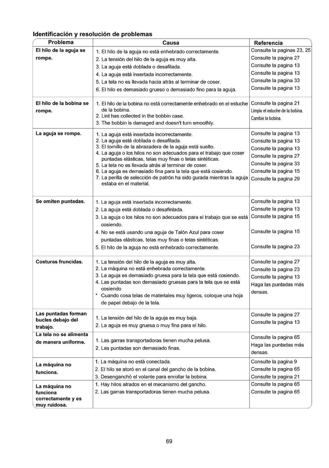 Sears 385.4052LX200 Referencia, El hilo de la bobina se, Rompe, La aguja se rompe, Se omiten puntadas, Funciona 