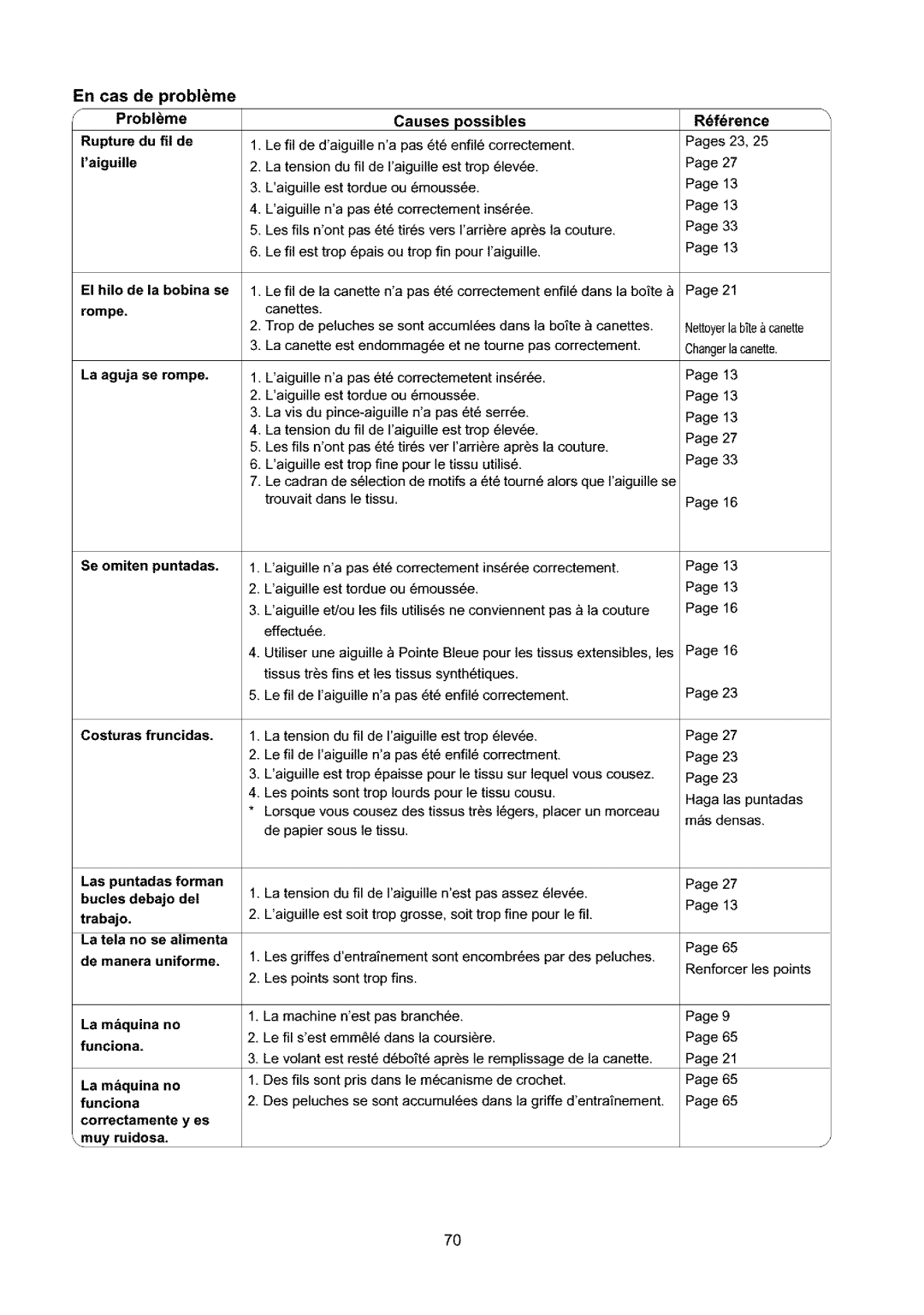 Sears 385.4052LX200 owner manual En cas de problme Probleme Rupture du fi! de Iaiguille 