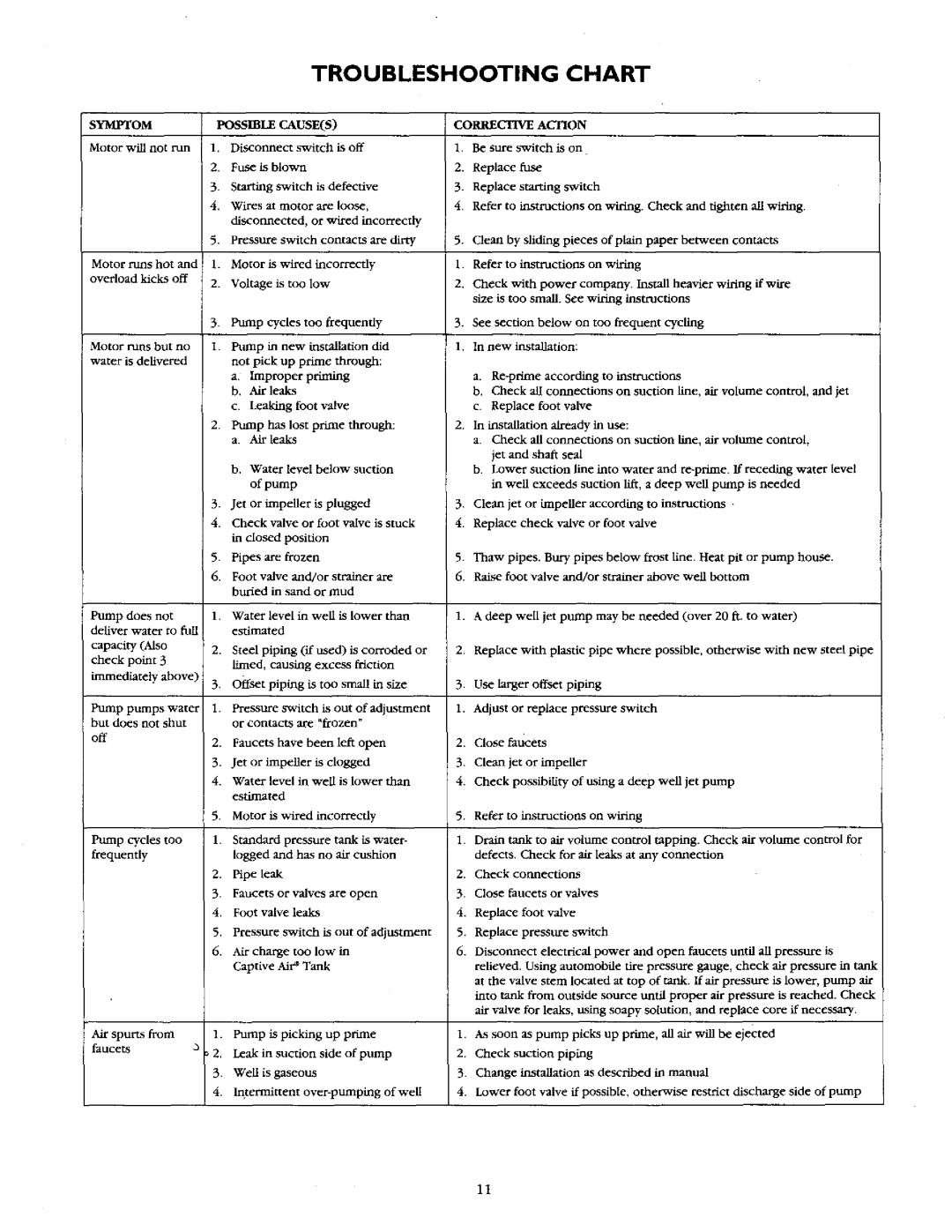 Sears 390.2508 owner manual Troubleshooting Chart, Corrective 