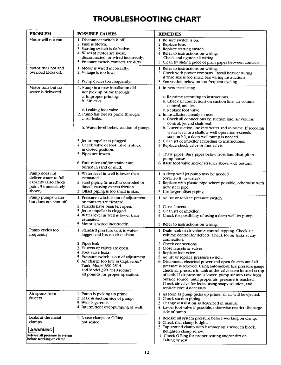 Sears 390.2518, 390.2514 owner manual Troubleshooting Chart 