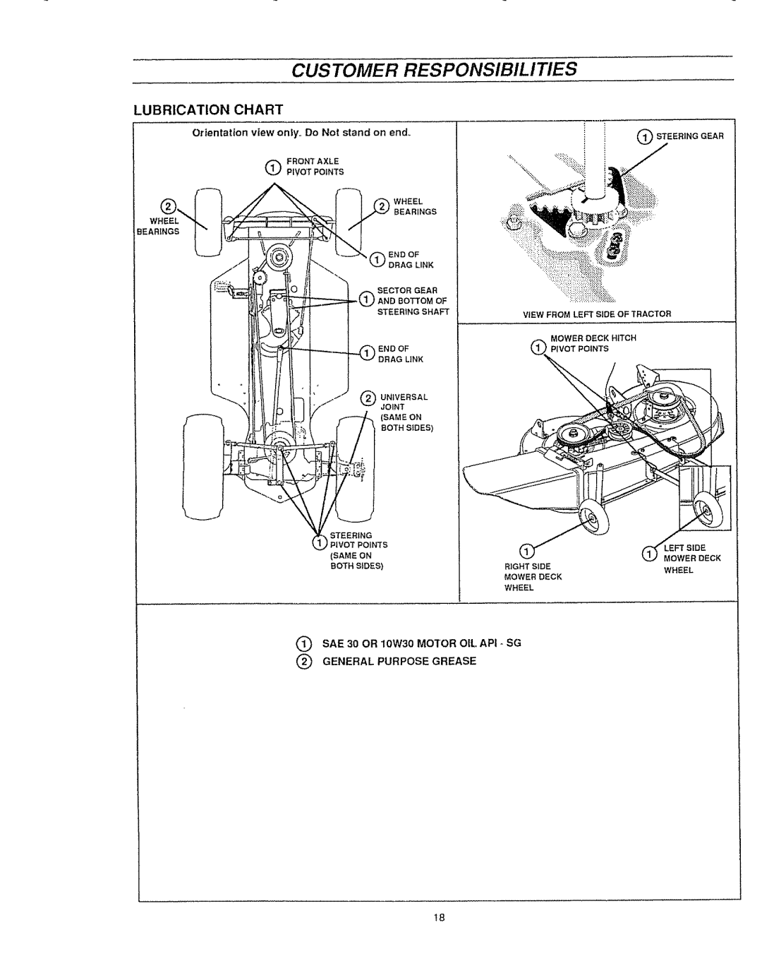 Sears 536.25587 Customer Responsibilities, Lubrication Chart, Orientation view only,, Do Not stand on end_, O Steeringgear 