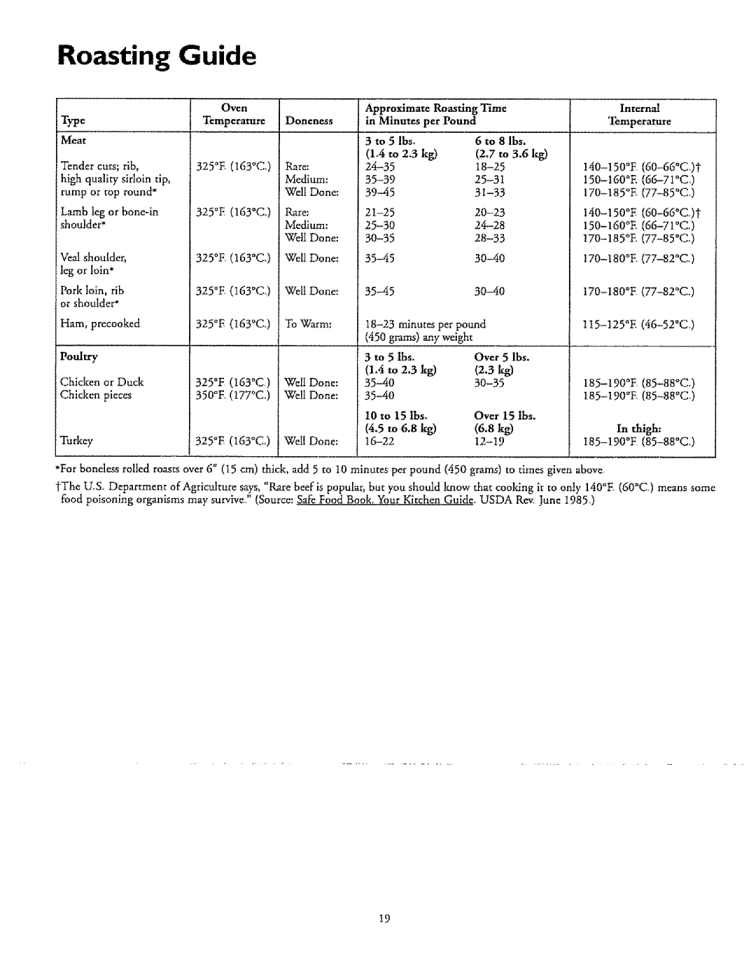 Sears 71161, 71751, 71068, 71351, 71168, 71668, 71061, 71661, 71358 Roasting Guide, To 6.8 kO, Type Temperature Doneness Minutes 