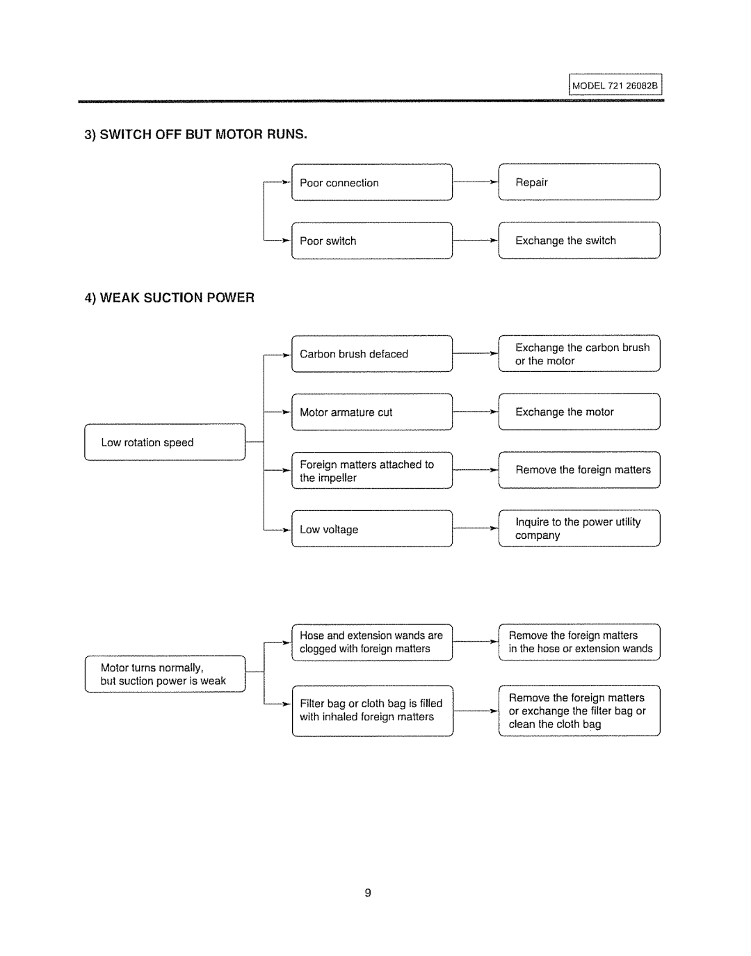 Sears 721.26082B manual IlPoorconnection 