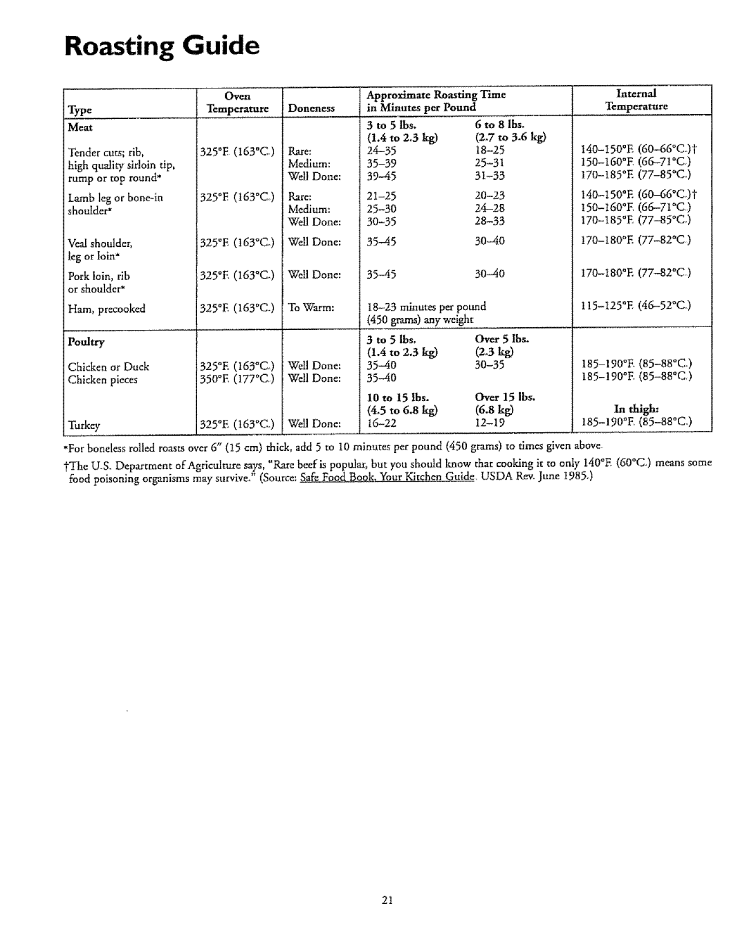 Sears 72676, 72671, 72675, 75471, 72678, 73271, 75376, 75378, 75375 Roasting Guide, 325oFi63oco, To 6.8 kg, Thi, 185-190oE 85-88C 