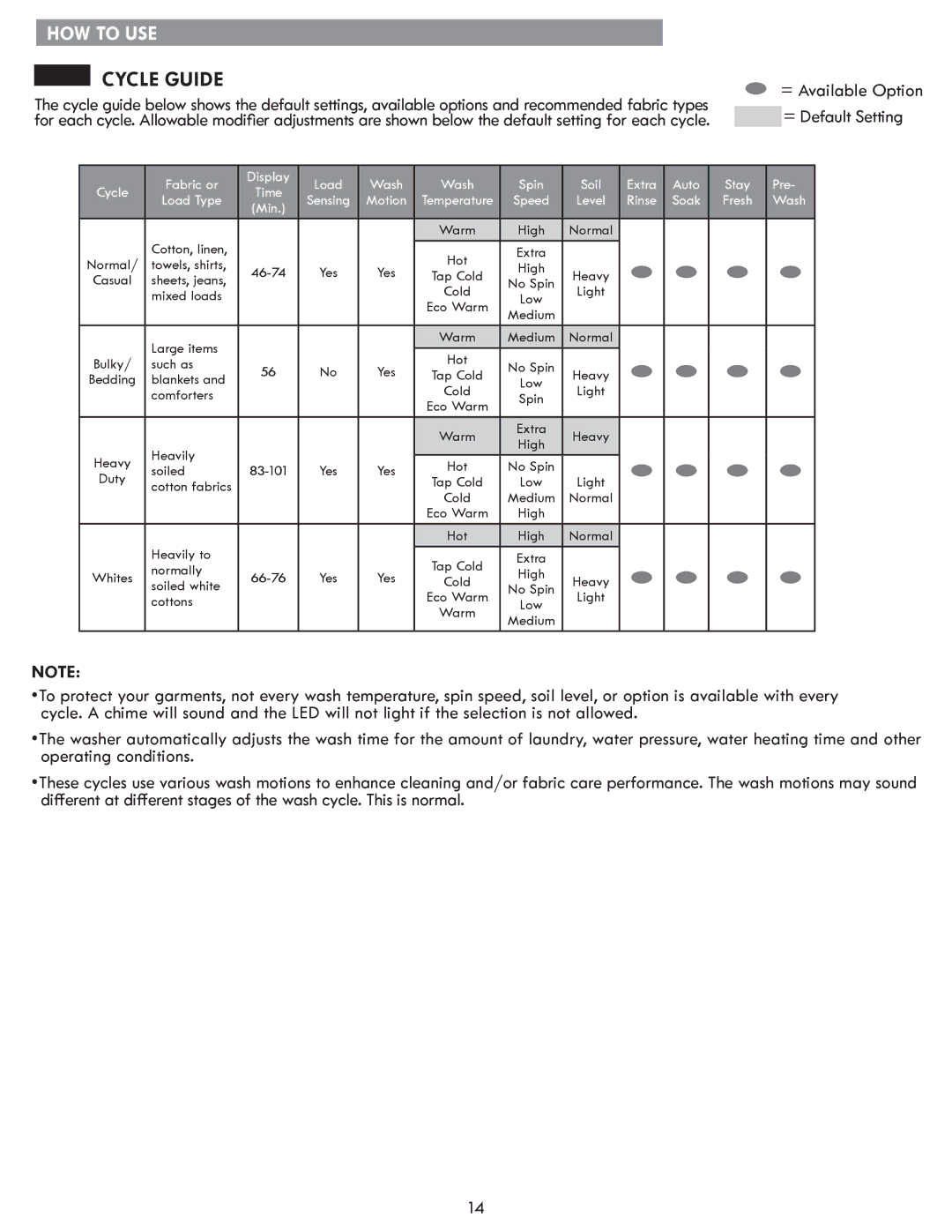 Sears 796.4127 manual Cycle Guide, = Available Option = Default Setting 