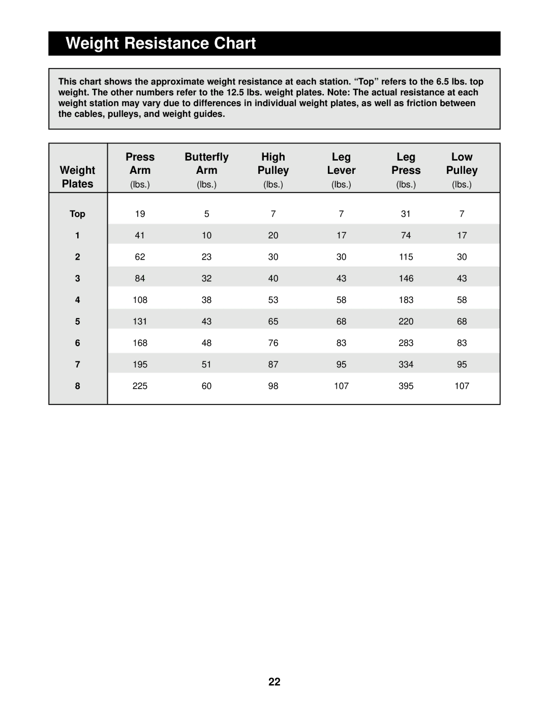 Sears 831.159370 user manual Weight Resistance Chart 