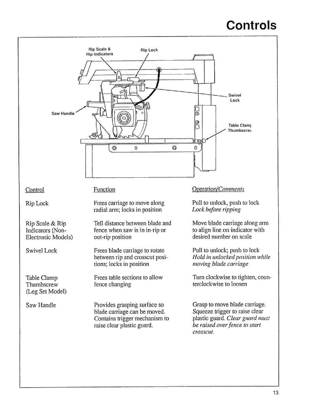 Sears 9-29013, 9-29012 owner manual Table Clamp Thumbscrew Leg Set Model Saw Handle Function 