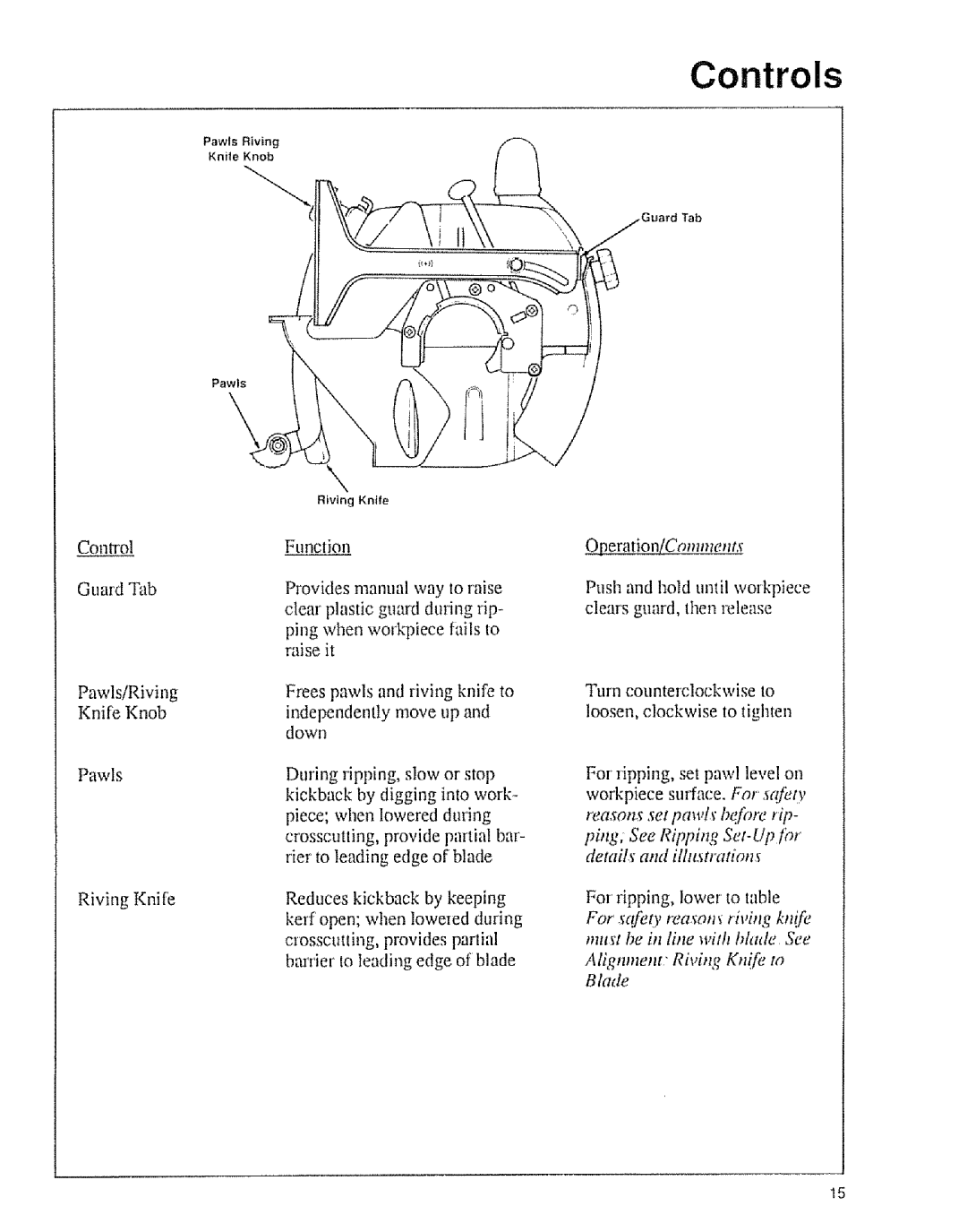 Sears 9-29013, 9-29012 owner manual Pawls!Riving Knife Knob 