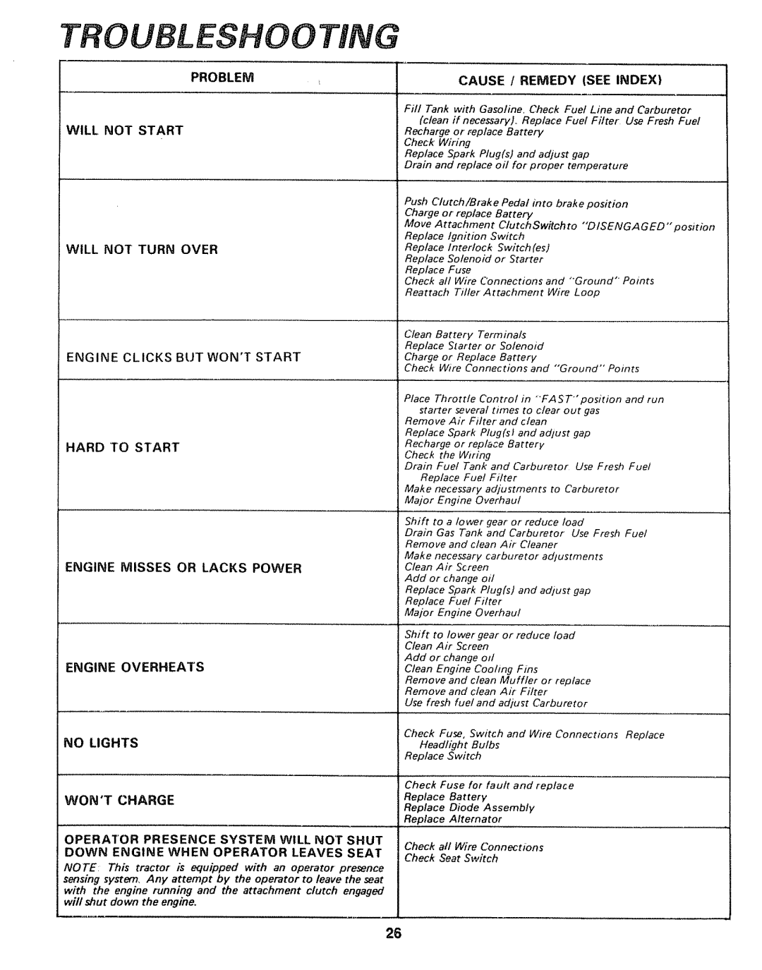 Sears 917.25004 Troubleshooting, Problem Cause / Remedy see Index, Hard to Start, Engine Overheats, No Lights Wont Charge 