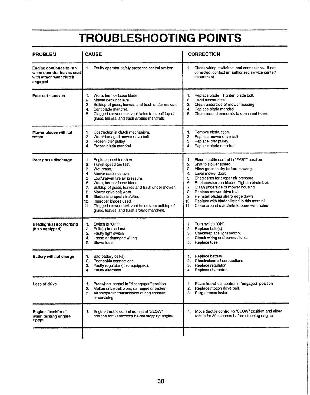 Sears 917.25049 owner manual Troubleshooting Points, Problemcause 