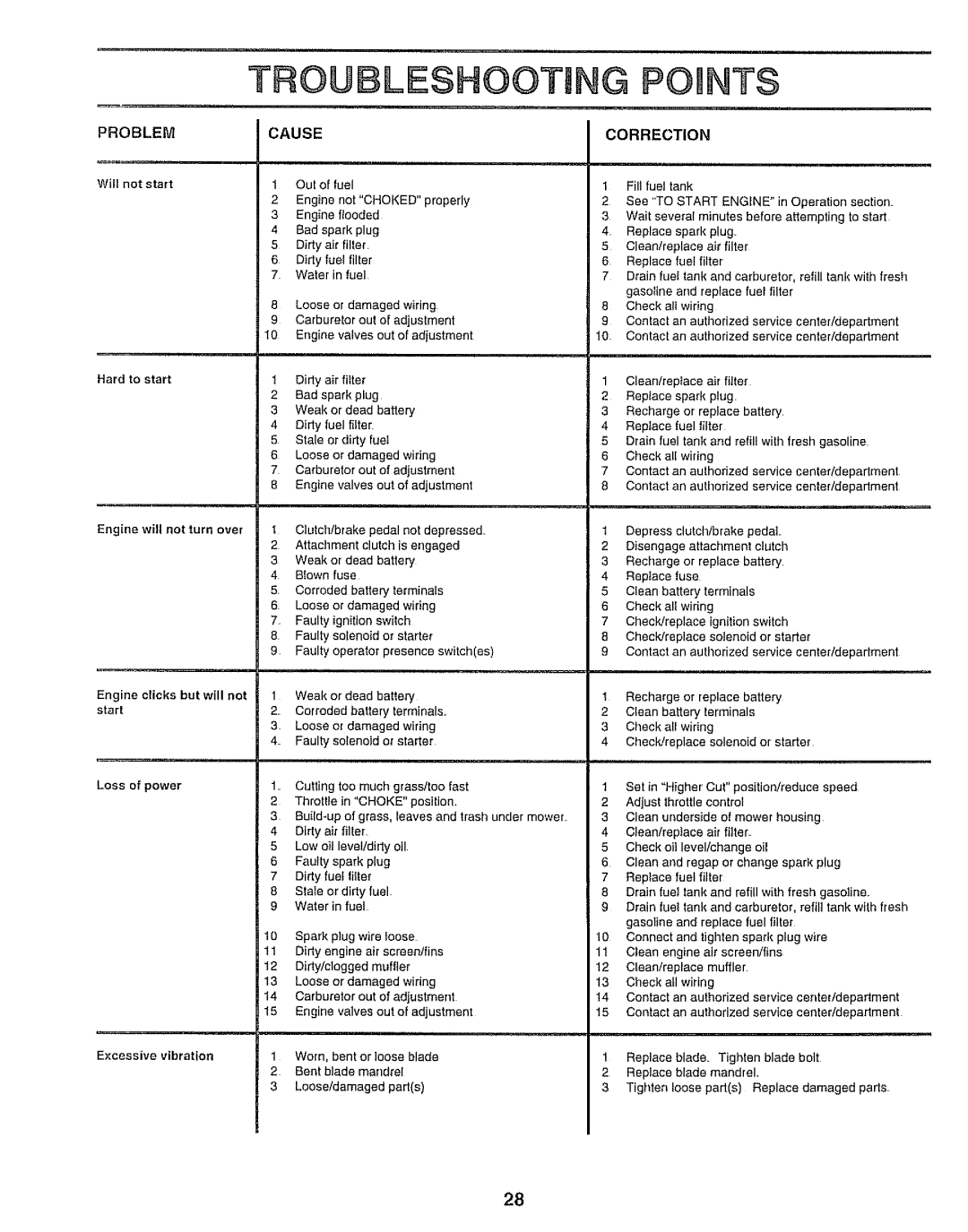 Sears 917.250551 manual Troubleshooting Points, Problem Cause 