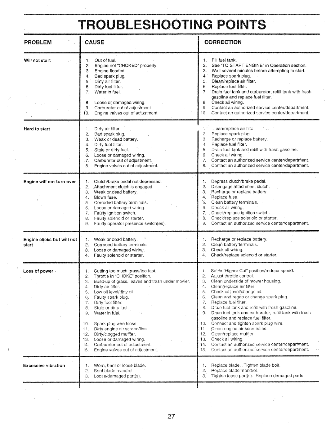 Sears 917.25147 owner manual Troubleshooti Points, Problem Cause Correction 