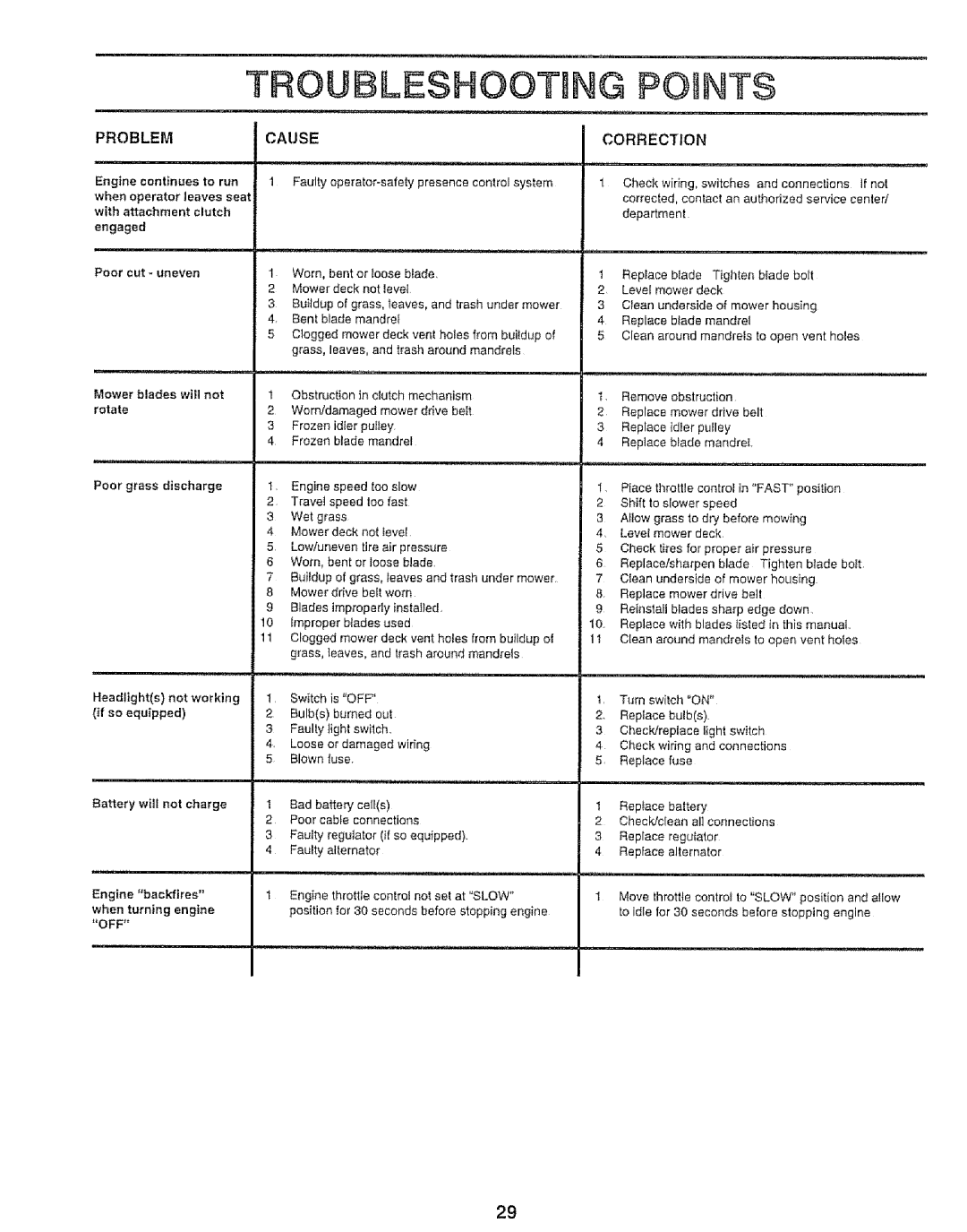 Sears 917.25148 manual Problem Cause, Correction 