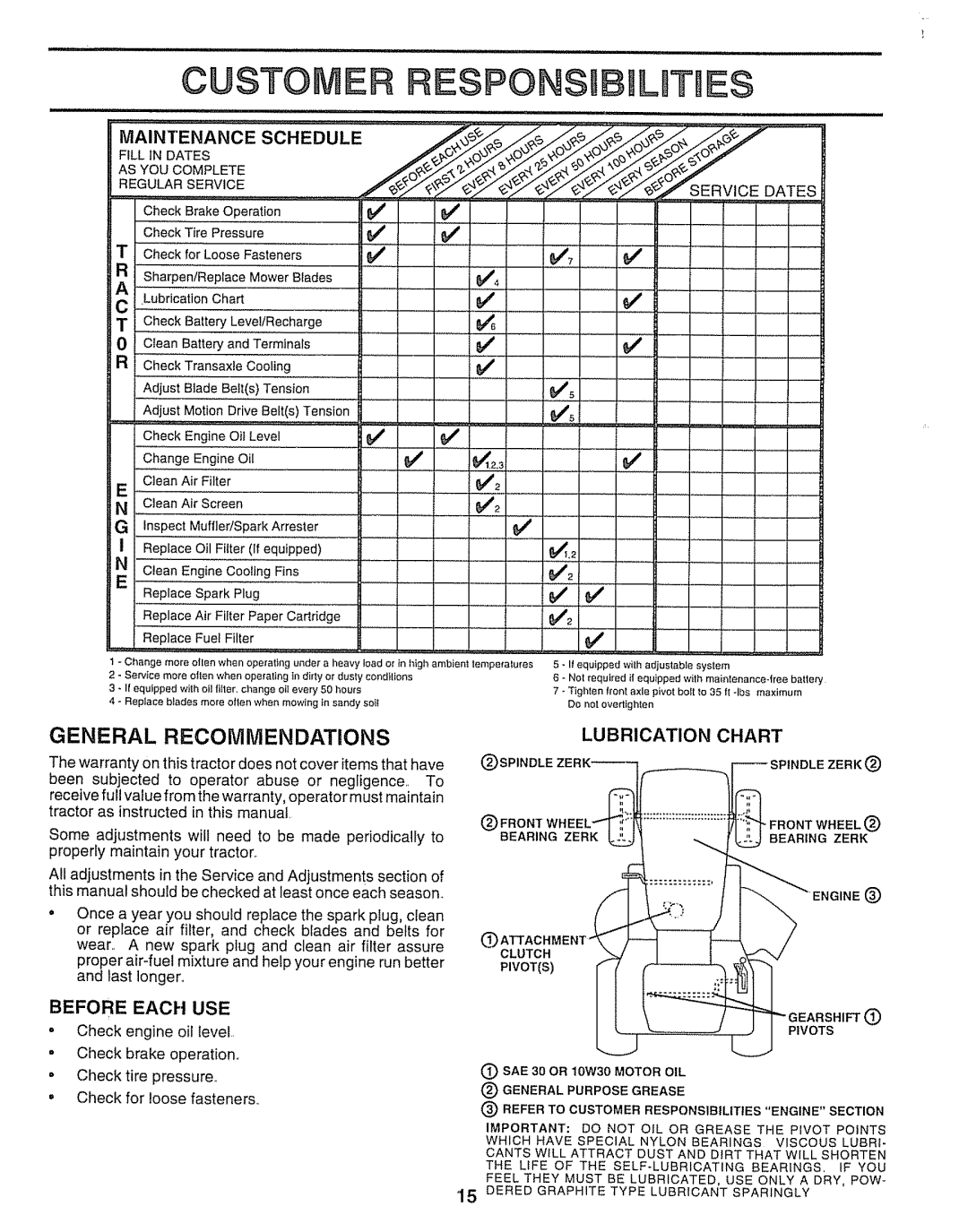 Sears 917.25254 manual Custo Respon Ilities, General Recommen Dations, Lubrication Chart, Before Each USE 