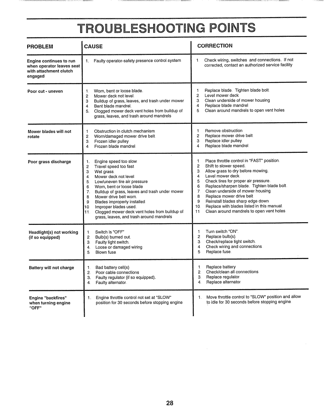 Sears 917.25254 manual Troubleshoo NG Points, Causecorrection 