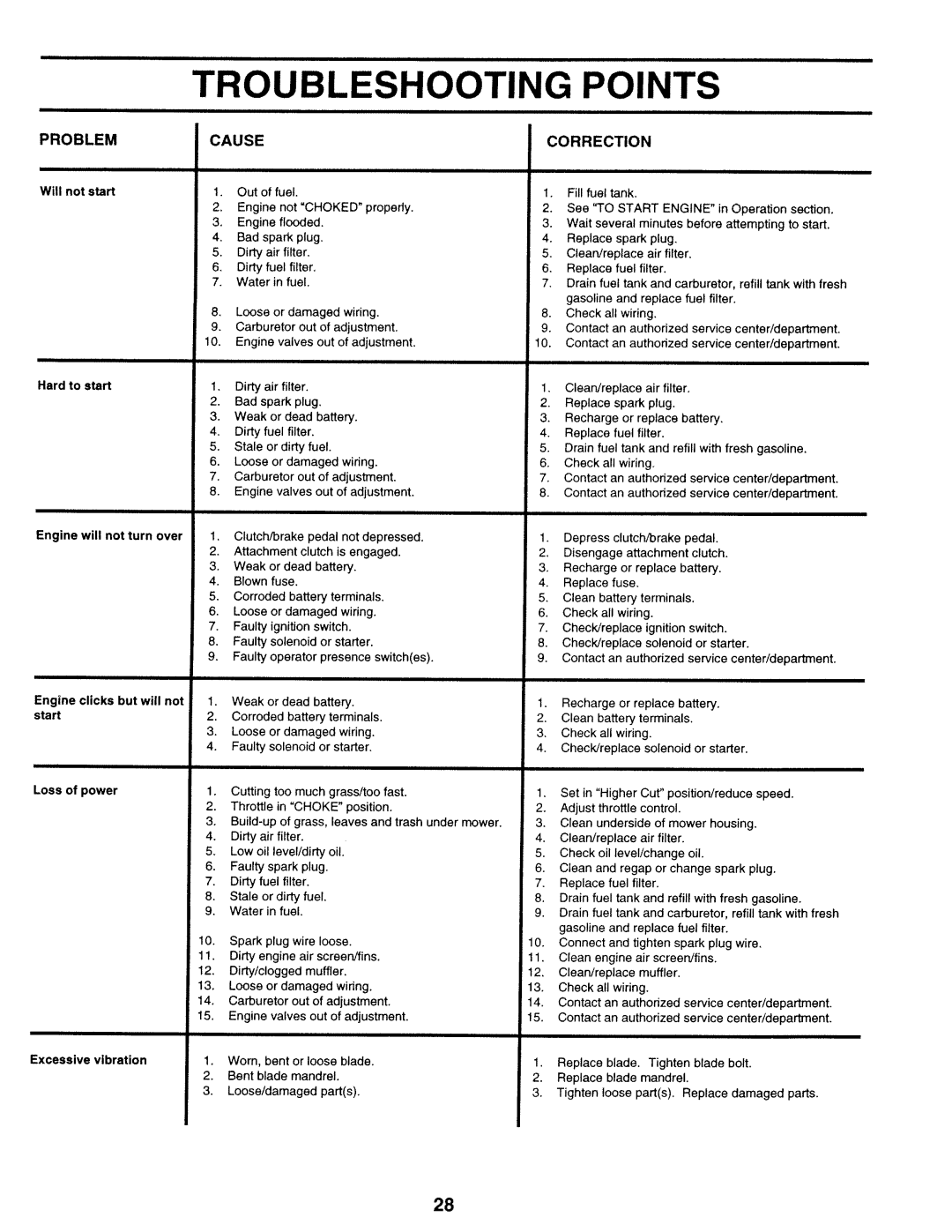 Sears 917.25271 owner manual Troubleshooting Points, Problem Cause Correction 