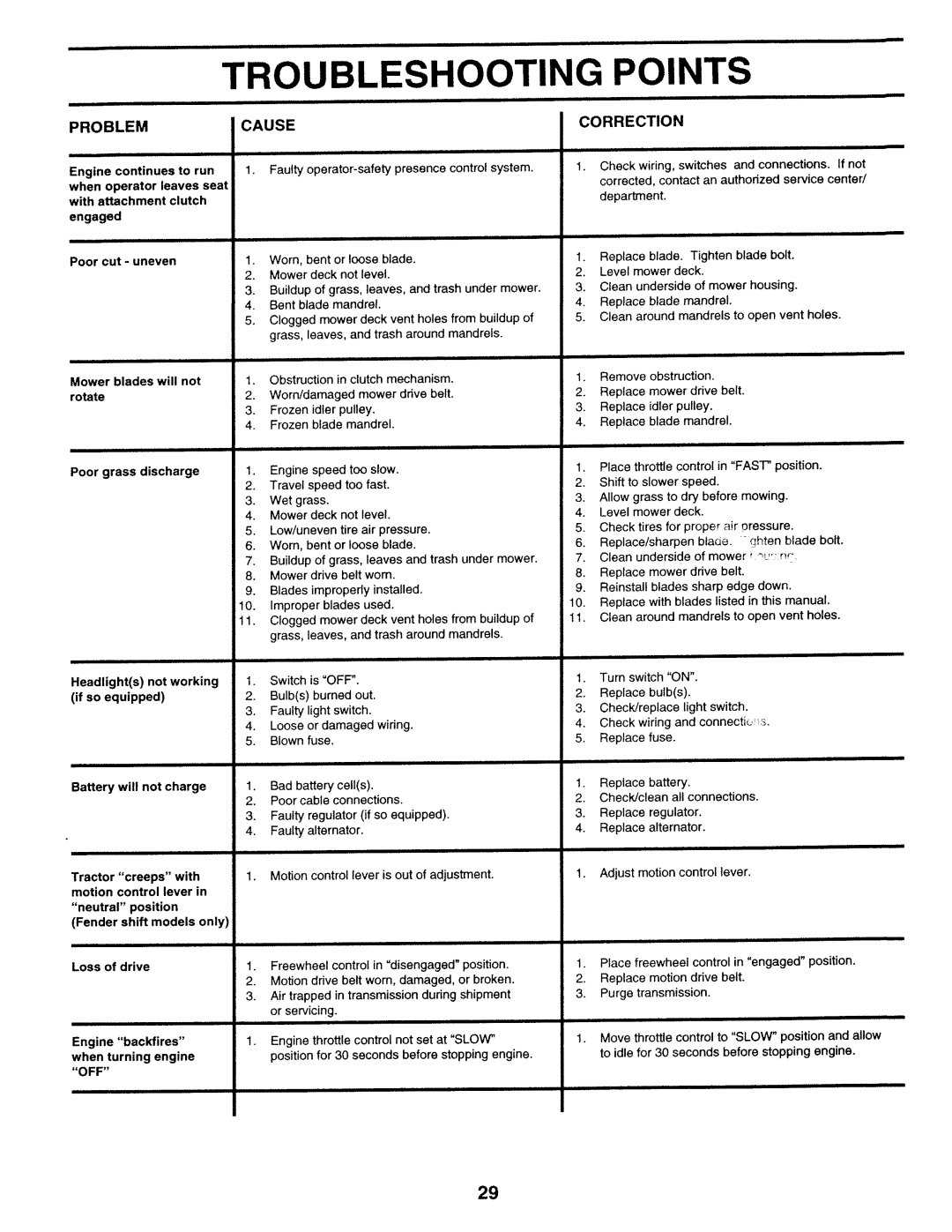 Sears 917.25271 owner manual Problem Cause 