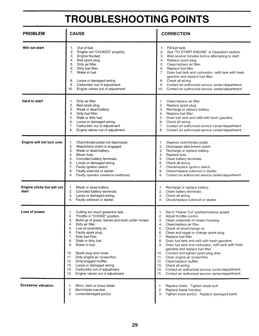 Sears 917.252714 manual Troubleshooting Points 