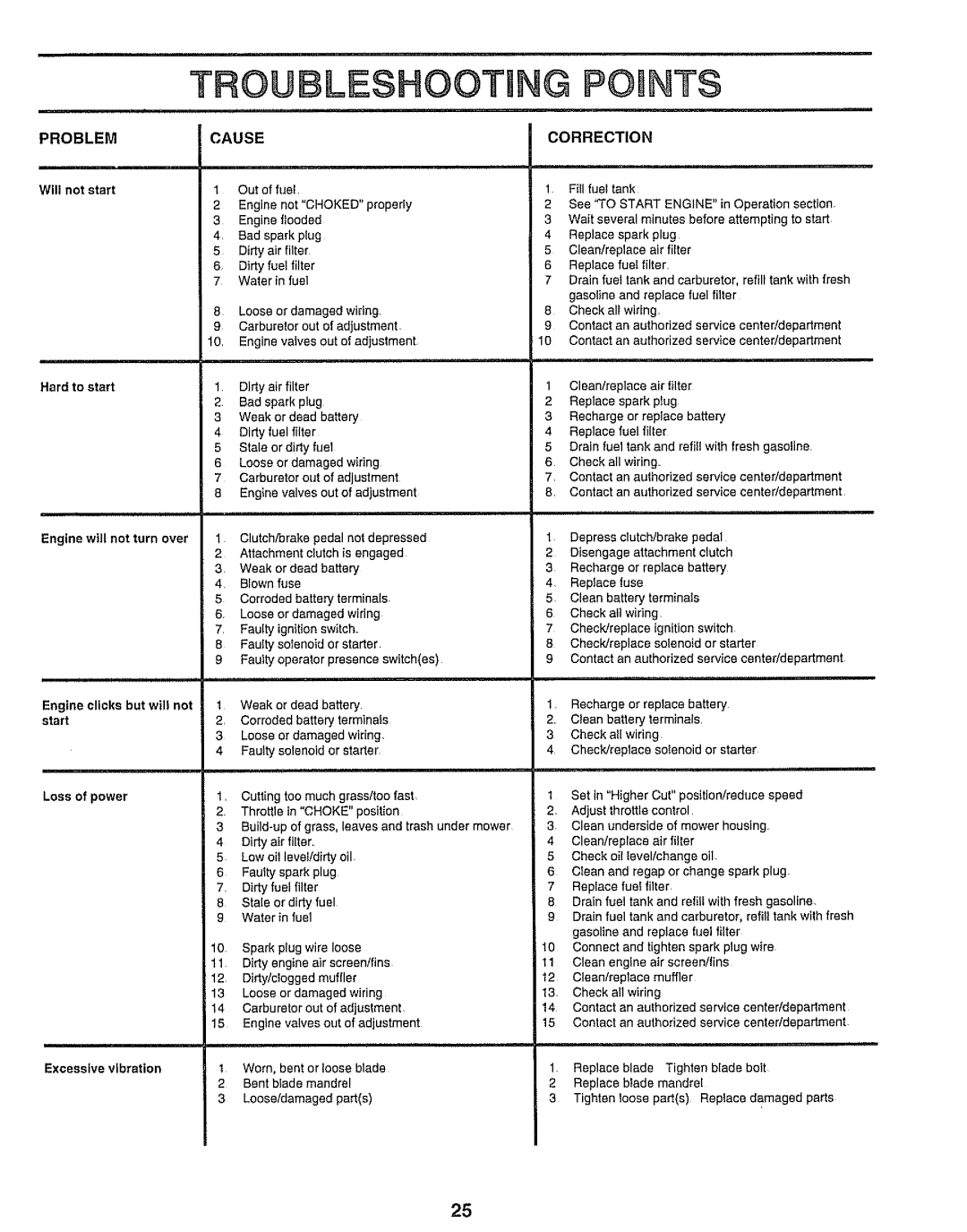 Sears 917.25545 owner manual Troubleshooting Points 