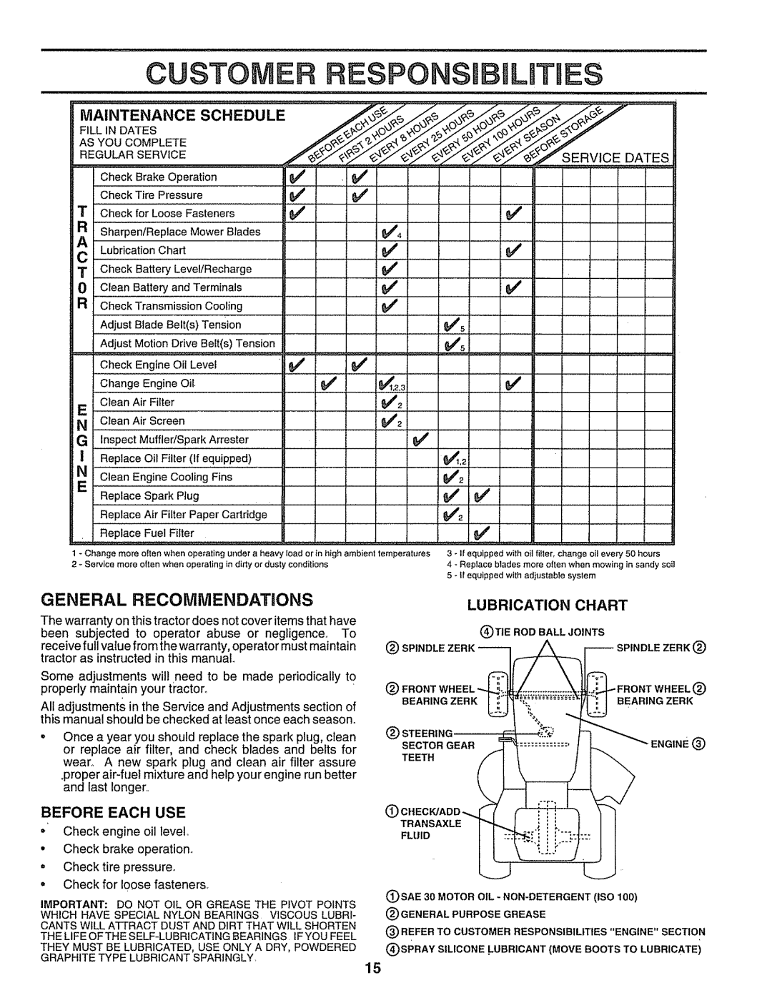 Sears 917.25597 owner manual General Recommendations, Before Each USE, Lubrication Chart 