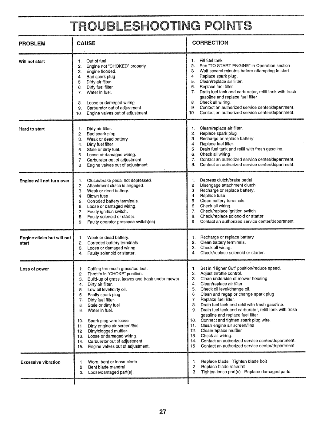 Sears 917.256543 manual Troubleshootbng Points, Correction 