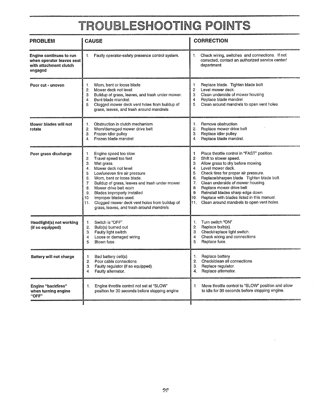 Sears 917.256543 manual Troubleshootsng Points 