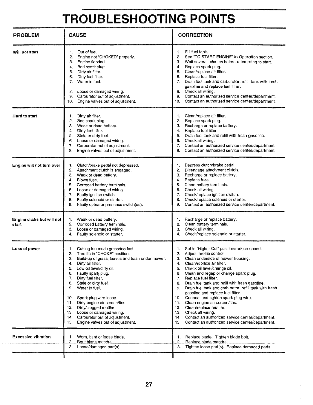 Sears 917.2566 owner manual Troubleshooting Points, Problemcause, Correction 