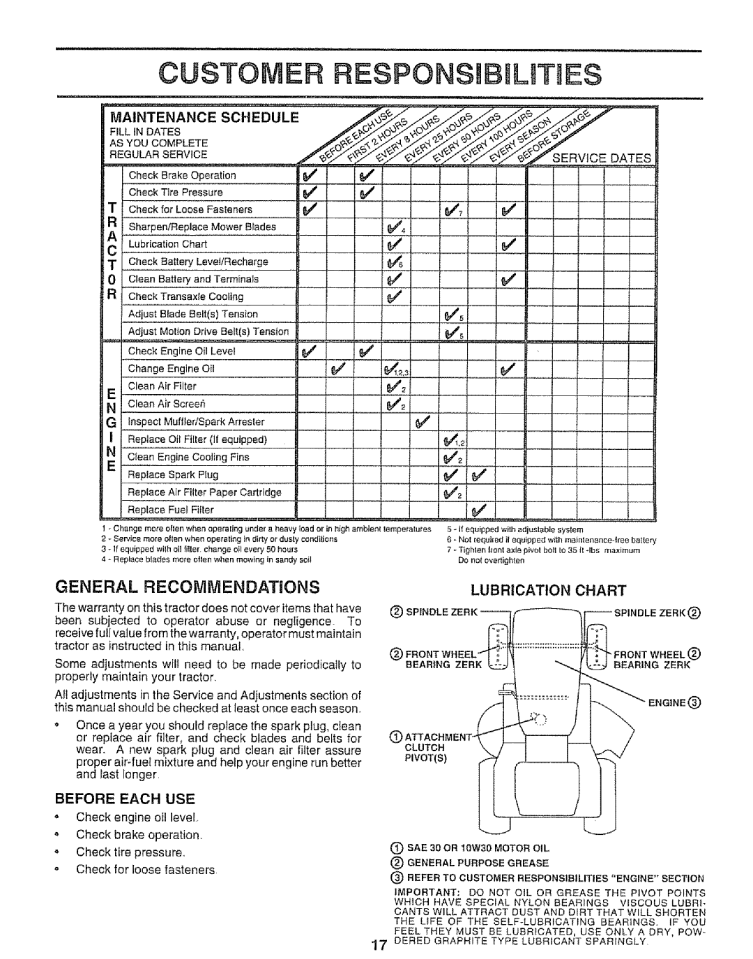 Sears 917.25667 owner manual Customer Responsibilities, Maintenance Schedule, NJoy, Lubrication Chart, Before Each USE 