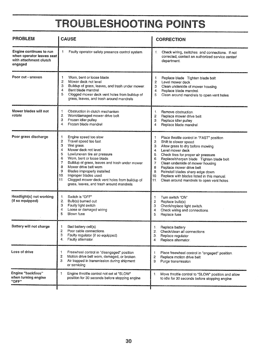 Sears 917.25667 owner manual Troubleshooting, Problem Cause 