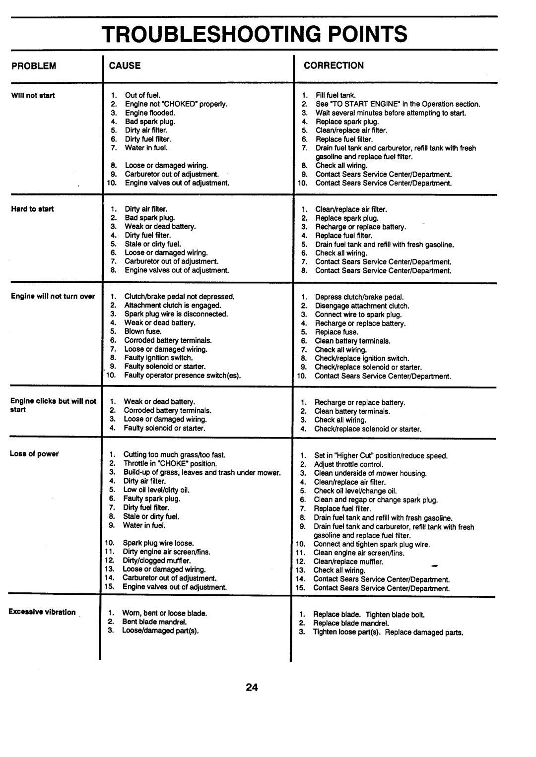 Sears 917.257462 manual Troubleshooting Points, Problem Cause Correction 