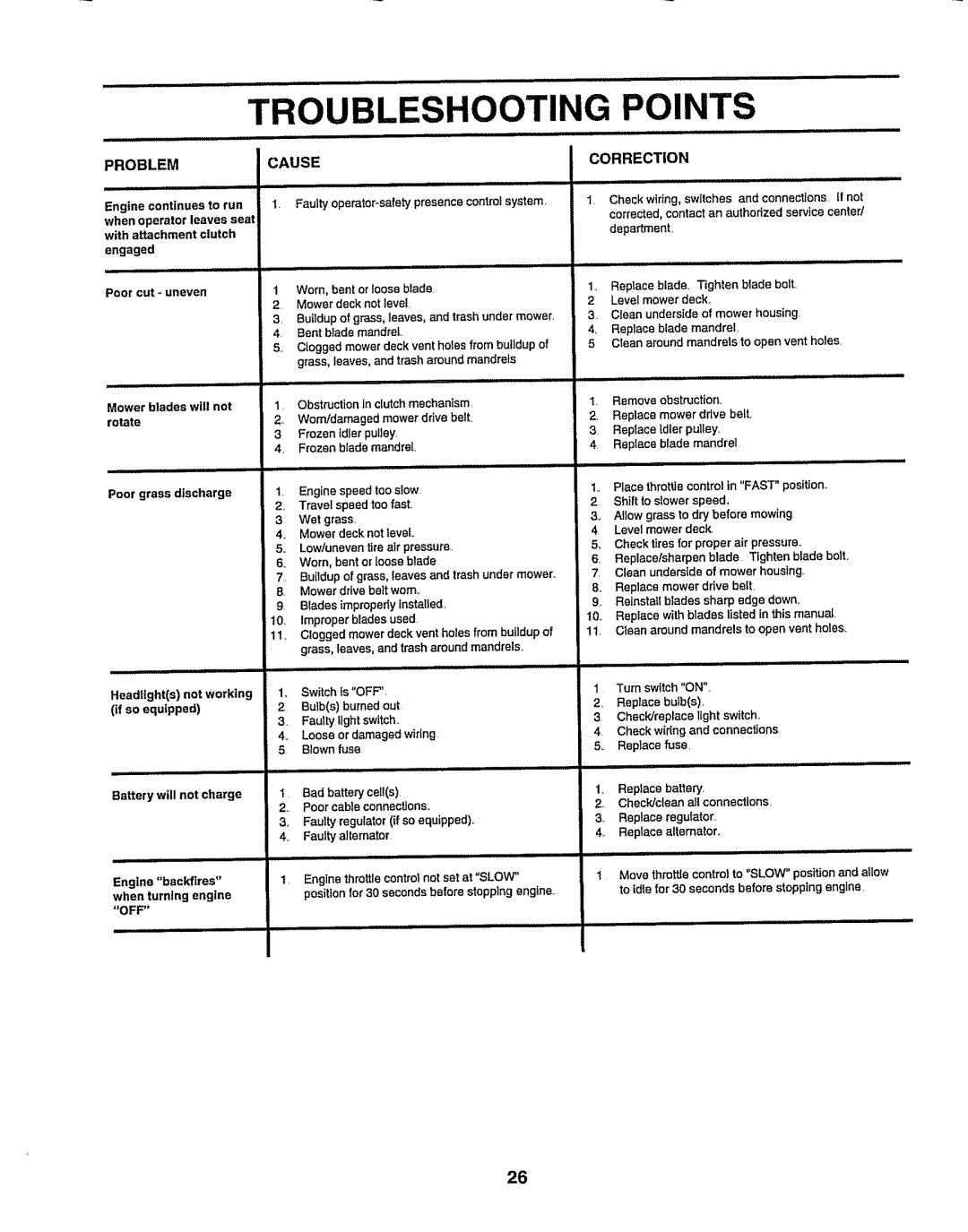 Sears 917.257632 owner manual Points, Problem, Correction 