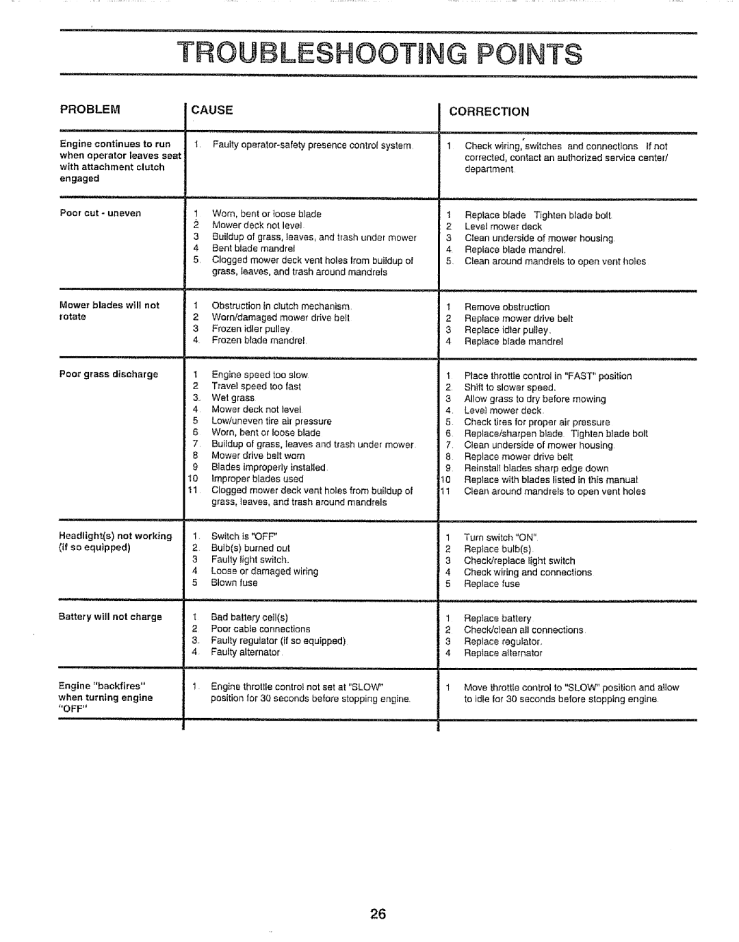 Sears 917.257651 owner manual Troubleshooting, Po Nts 