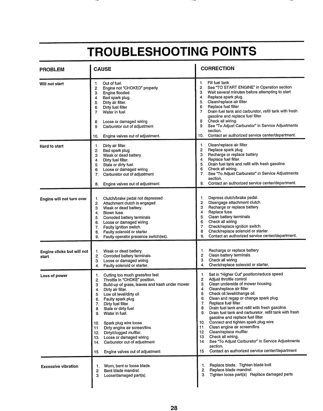 Sears 917.258473 owner manual Troubleshooting Points, Problem, Cause 