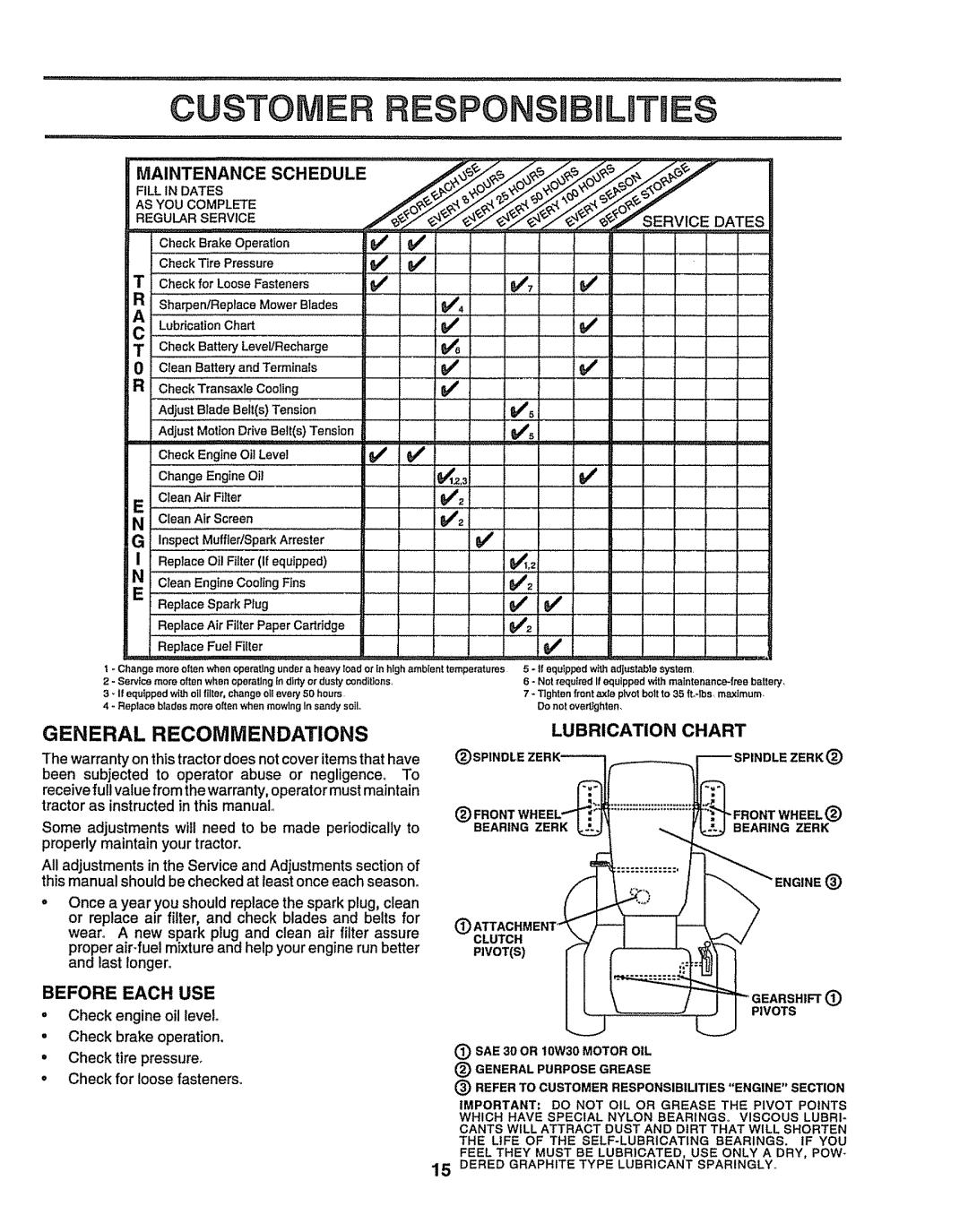 Sears 917.258524 General Recommendations, Ju tB deBeitsTens o, Lubrication Chart, Before Each USE, Maintenance Schedule 