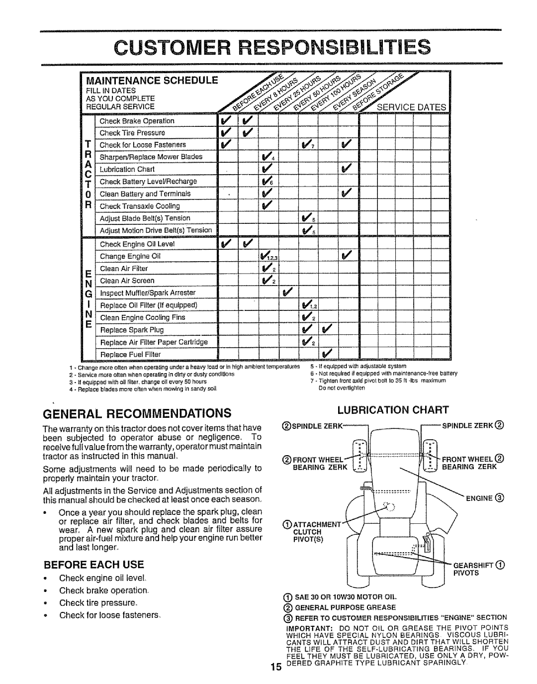 Sears 917.258542 owner manual Customer, Before Each USE, Lubrication Chart 