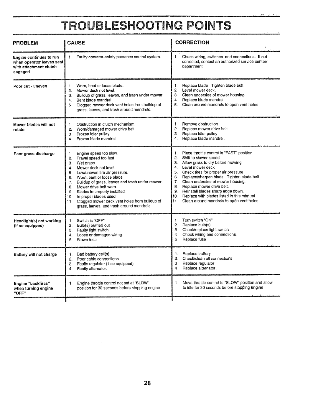 Sears 917.258542 owner manual Troubleshooting Points, Problemcause, Correction 