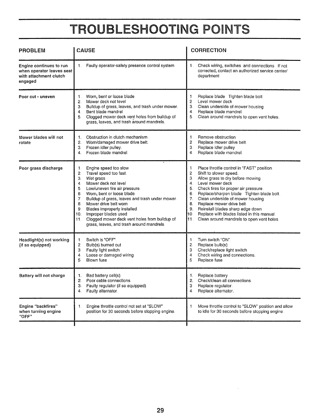 Sears 917.25953 owner manual Troubleshootung Pounts, Causecorrection 