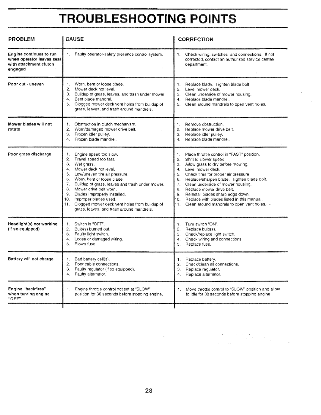 Sears 917.259567 owner manual TRO Leshooting Points, Problem Cause 