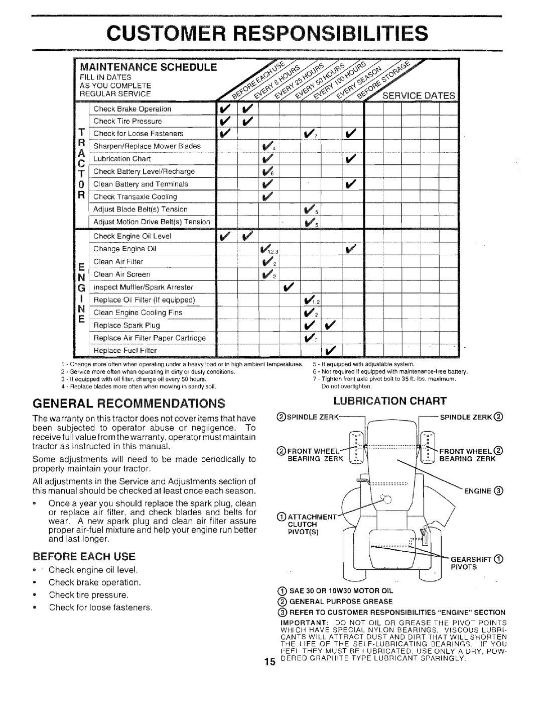 Sears 917.259567 Customer, Ibilities, General Recommendations, Schedule, Lubrication Chart, Before Each Use, Maintenance 
