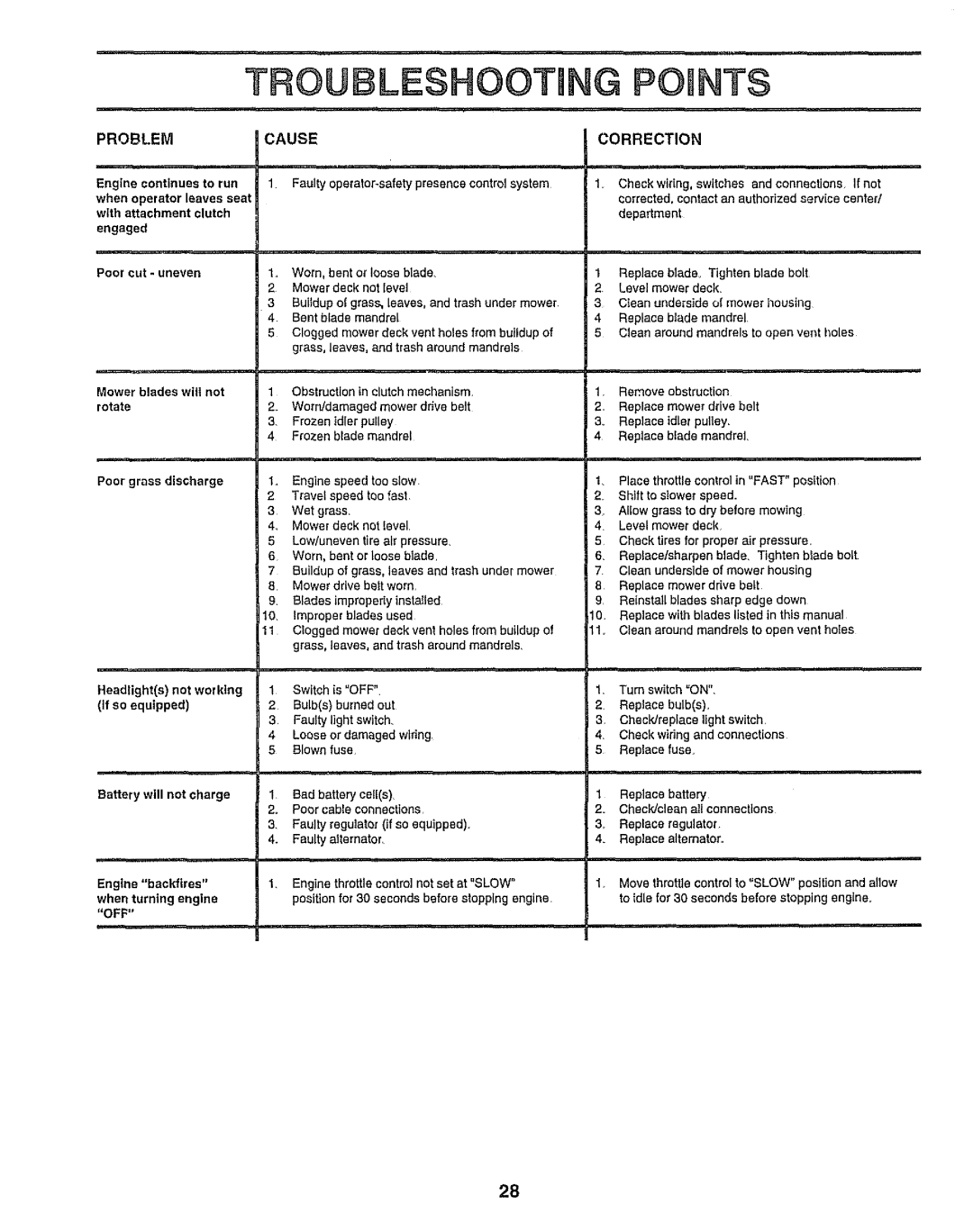 Sears 917.25958 manual Problem Cause, Correction 