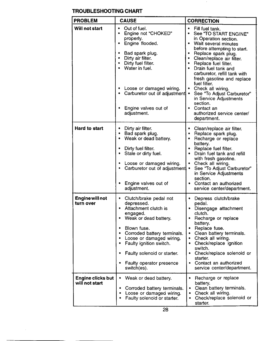 Sears 917.271051 owner manual Troubleshooting Chart Problem, Correction, Cause 